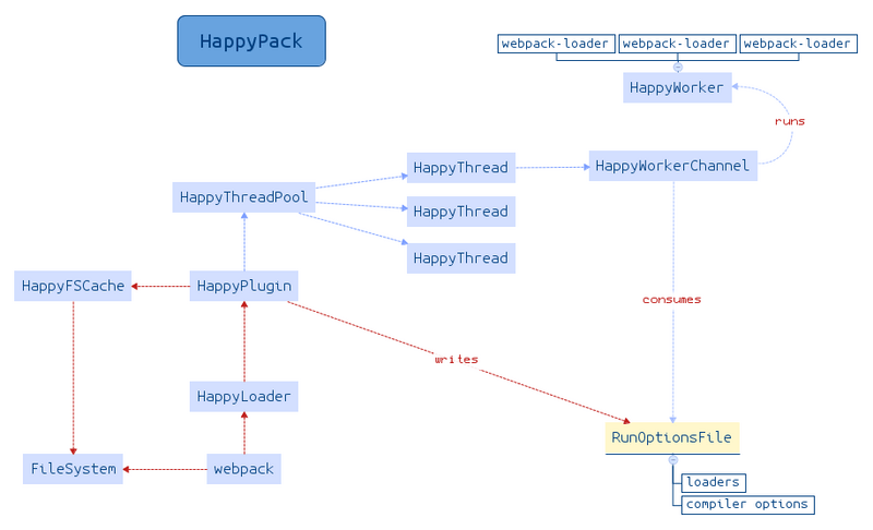 Webpack-Happypack